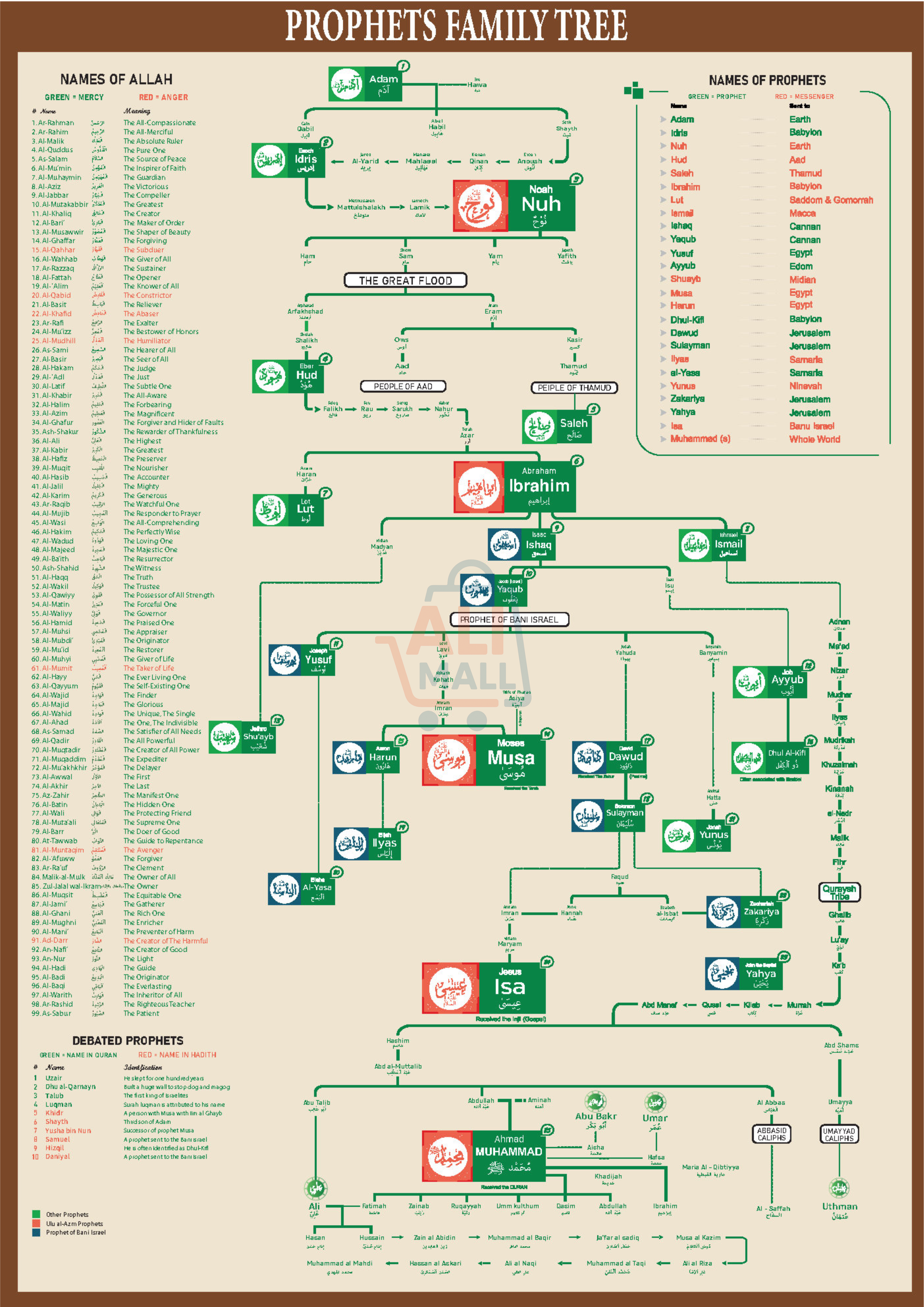 Islamic Prophets Family Tree Poster For Wall Frame