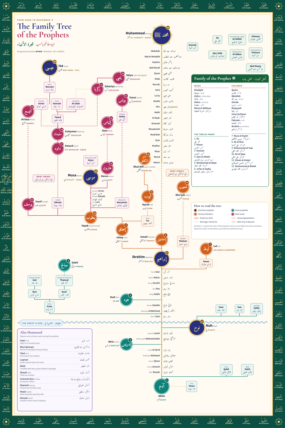 Islamic Prophets Family Tree Poster For Wall Frame Poster