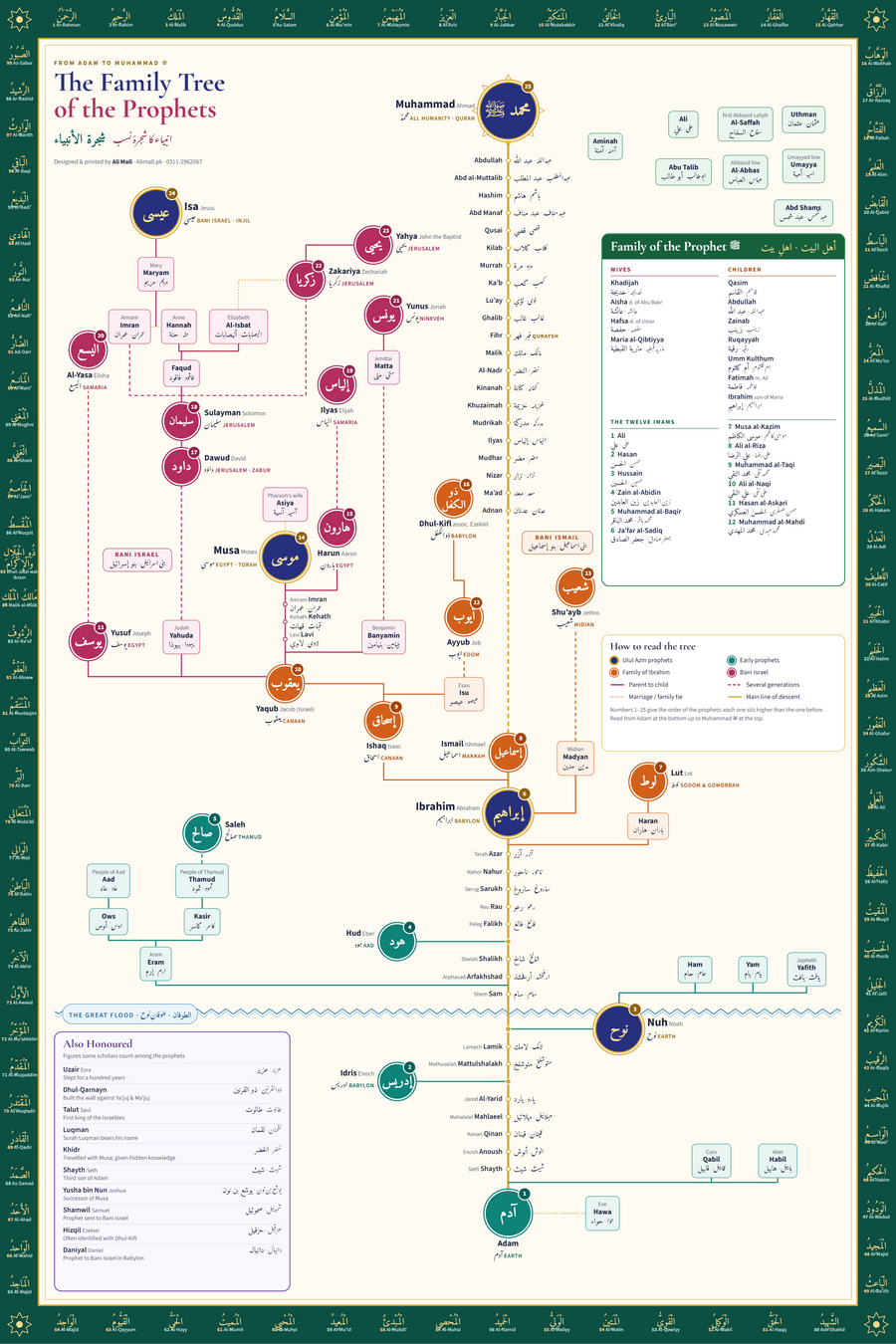 Islamic Prophets Family Tree Poster For Wall Frame Poster